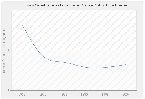 Le Torquesne : Nombre d'habitants par logement